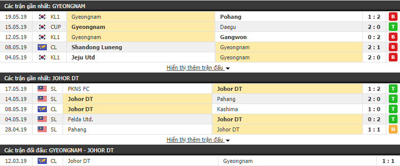 Nhận định, dự đoán Gyeongnam vs Johor Darul Tazim 17h00, 22/05 (vòng bảng AFC Champions League)