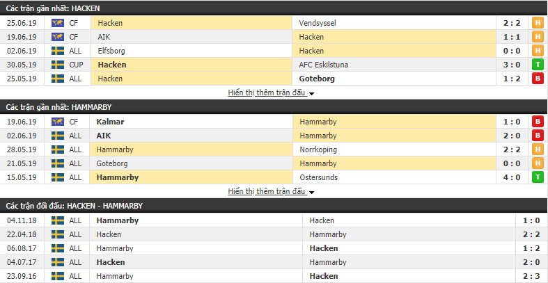 Nhận định, dự đoán Hacken vs Hammarby 00h00, 02/07 (vòng 13 VĐQG Thụy Điển)
