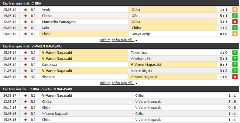 Nhận định, dự đoán Ichihara Chiba vs V-Varen Nagasaki 14h00, 02/06 (vòng 16 Hạng 2 Nhật Bản)