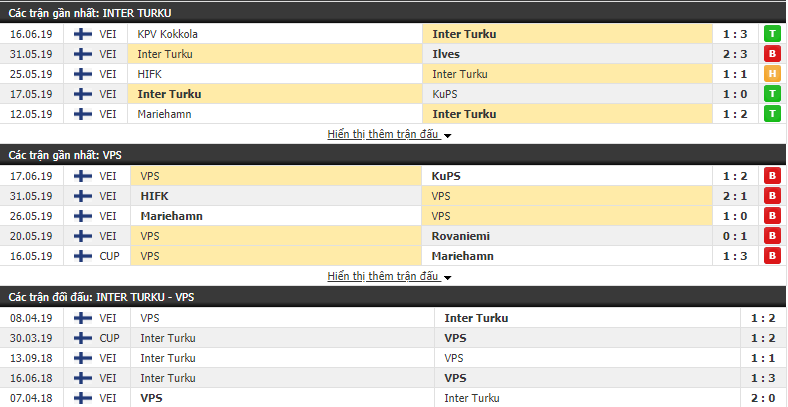 Nhận định, dự đoán Inter Turku vs VPS 22h30, 25/06 (vòng 13 VĐQG Phần Lan)