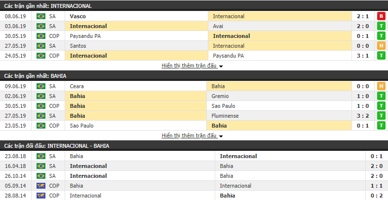 Nhận định, dự đoán Internacional vs Bahia 07h30, 13/06 (vòng 9 VÐQG Brazil)