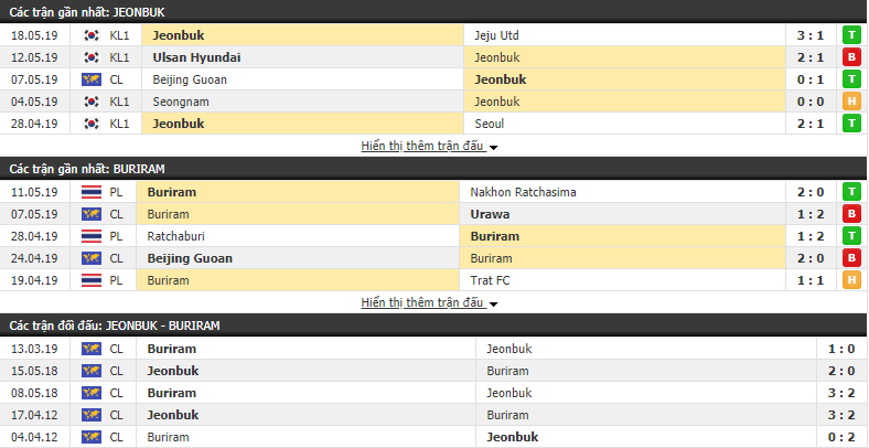 Nhận định, dự đoán Jeonbuk Motors vs Buriram United 17h00, 21/05 (vòng bảng AFC Champions League)