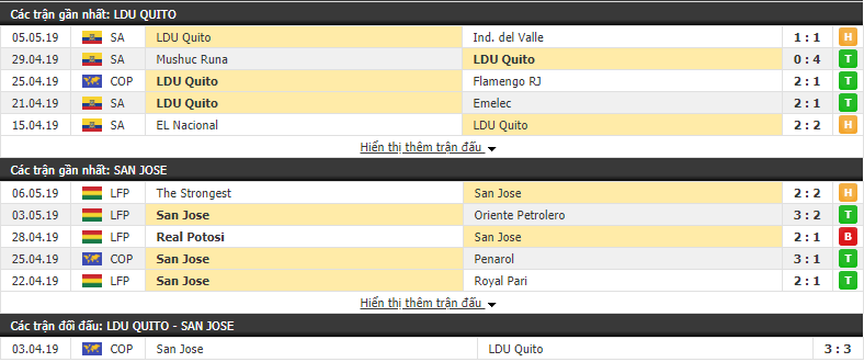 Nhận định, dự đoán LDU Quito vs San Jose 07h30, 09/05 (vòng bảng Copa Libertadores)