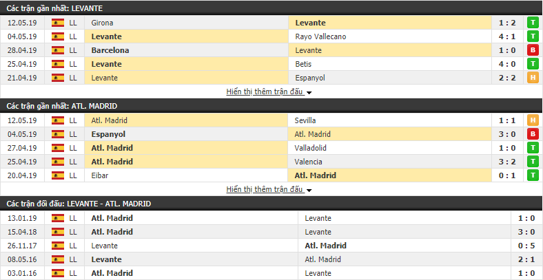 Nhận định, dự đoán Levante vs Atletico Madrid 18h00, 18/05 (vòng 38 VĐQG Tây Ban Nha)