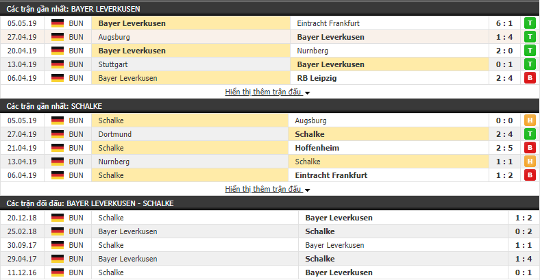 Nhận định, dự đoán Leverkusen vs Schalke 20h30, 11/05 (vòng 33 VĐQG Đức)