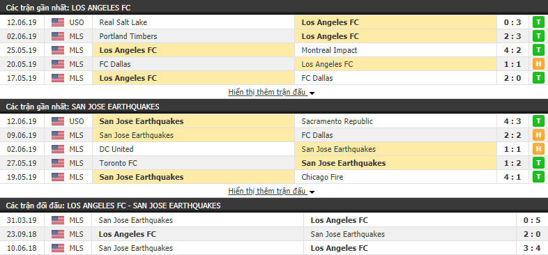 Nhận định, dự đoán Los Angeles vs San Jose Earthquakes 09h30, 21/06 (vòng 1/8 Cúp Mỹ mở rộng)