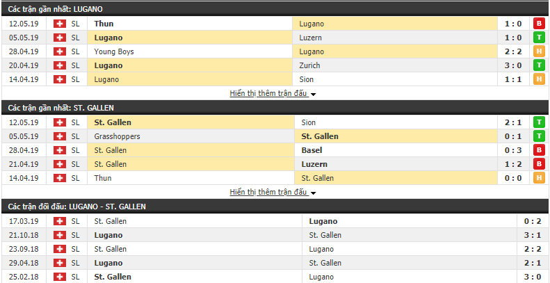 Nhận định, dự đoán Lugano vs St.Gallen 01h00, 17/05 (vòng 34 VĐQG Thụy Sỹ)