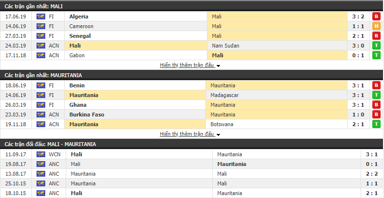 Nhận định, dự đoán Mali vs Mauritania 03h00, 25/06 (vòng bảng Cúp các QG châu Phi 2019)
