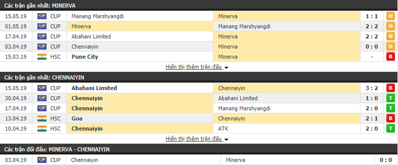 Nhận định, dự đoán Minerva Punjab vs Chennaiyin 16h30, 19/06 (vòng bảng AFC Cup)