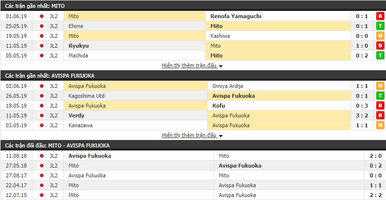Nhận định, dự đoán Mito Hollyhock vs Avispa Fukuoka 12h00, 09/06 (vòng 17 Hạng 2 Nhật Bản)