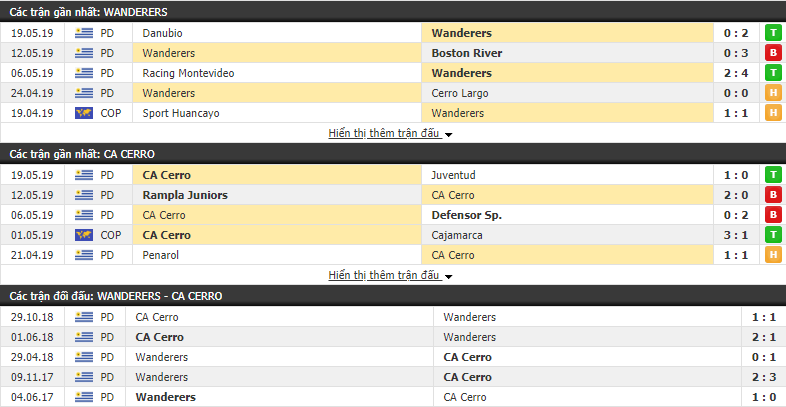 Nhận định, dự đoán Montevideo Wanderers vs Cerro 05h15, 24/05 (lượt đi vòng 1/16 Copa Sudamericana)