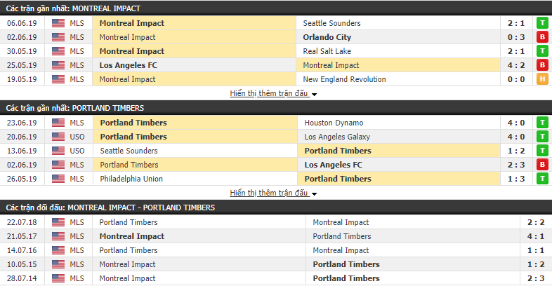 Nhận định, dự đoán Montreal Impact vs Portland Timbers 06h30, 27/06 (vòng 6 Giải BĐ Nhà Nghề Mỹ MLS)