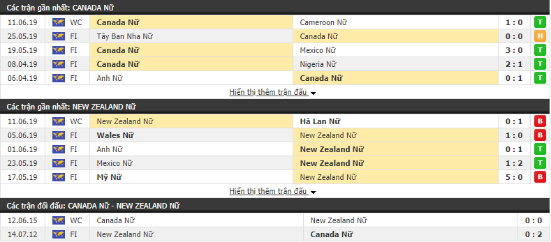 Nhận định, dự đoán Nữ Canada vs Nữ New Zealand 02h00, 16/06 (vòng bảng World Cup Nữ 2019)