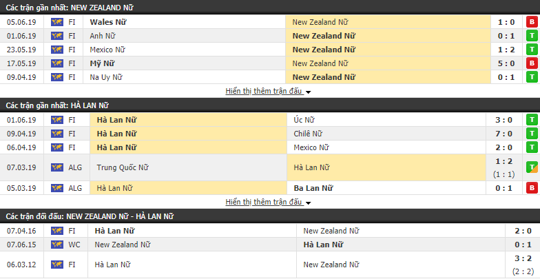 Nhận định, dự đoán Nữ New Zealand vs Nữ Hà Lan 20h00, 11/06 (World Cup Nữ 2019)