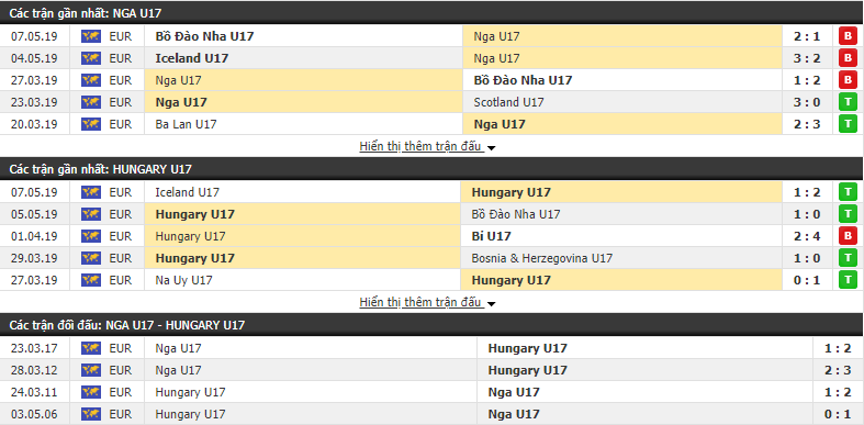 Nhận định, dự đoán Nga U17 vs Hungary U17 23h00, 10/05 (vòng bảng U17 châu Âu 2019)
