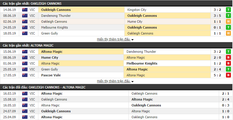 Nhận định, dự đoán Oakleigh Cannons vs Altona Magic 13h15, 23/06 (vòng 18 Giải VĐ bang Victoria Úc)