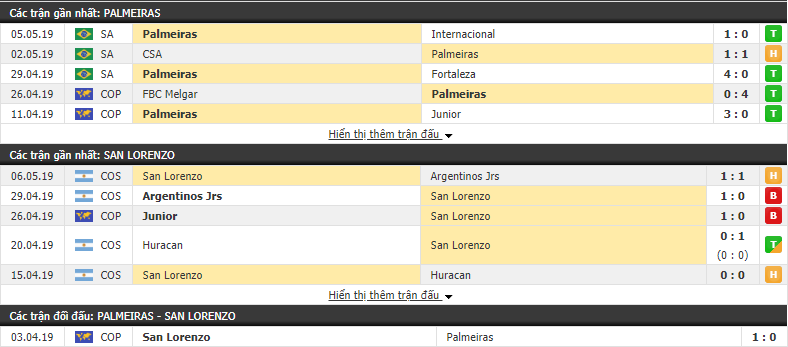 Nhận định, dự đoán Palmeiras vs San Lorenzo 07h30, 09/05 (vòng bảng Copa Libertadores)