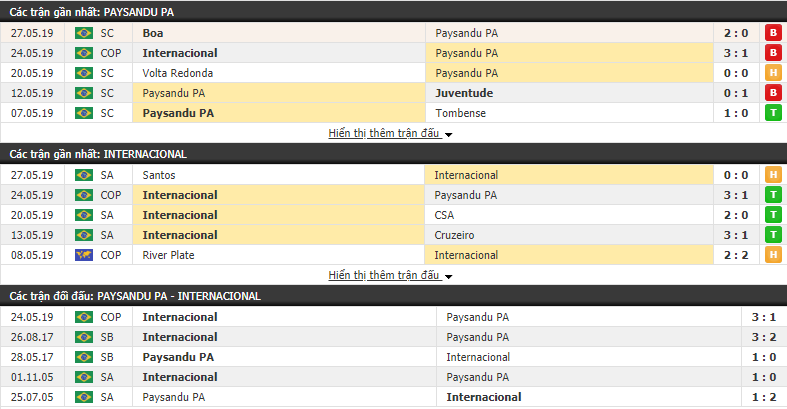 Nhận định, dự đoán Paysandu PA vs Internacional 05h15, 30/05 (lượt về vòng 1/8 Cúp QG Brazil)