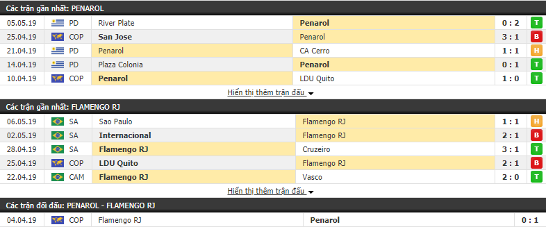 Nhận định, dự đoán Penarol vs Flamengo 07h30, 09/05 (vòng bảng Copa Libertadores)