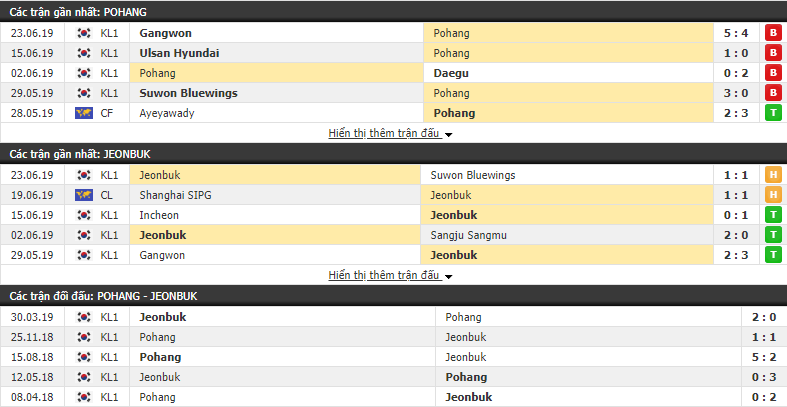 Nhận định, dự đoán Pohang Steelers vs Jeonbuk Motors 17h00, 30/06 (vòng 18 VĐQG Hàn Quốc)