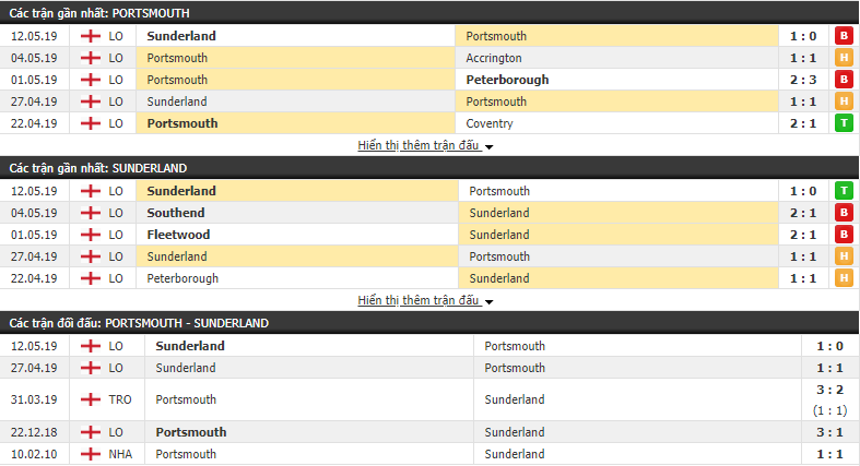 Nhận định, dự đoán Portsmouth vs Sunderland 01h45, 17/05 (Hạng 2 Anh)