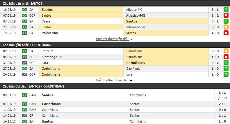 Nhận định, dự đoán Santos vs Corinthians 07h30, 13/06 (vòng 9 VÐQG Brazil)