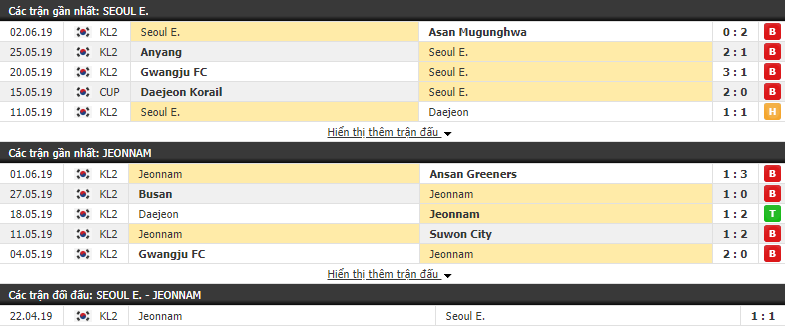 Nhận định, dự đoán Seoul E-Land vs Jeonnam Dragons 17h00, 17/06 (vòng 15 Hạng 2 Hàn Quốc)