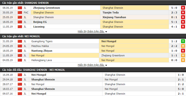 Nhận định, dự đoán Shanghai Shenxin vs Nei Mongol 18h30, 15/06 (vòng 13 Hạng Nhất Trung Quốc)