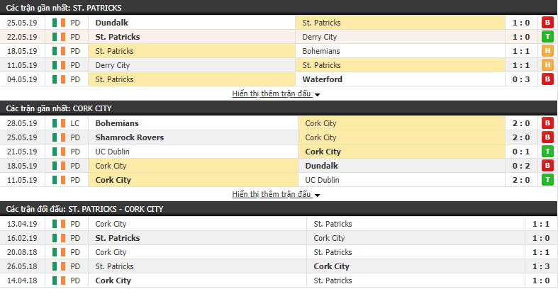 Nhận định, dự đoán St. Patricks vs Cork City 01h45, 01/06 (vòng 19 VĐQG CH Ireland)