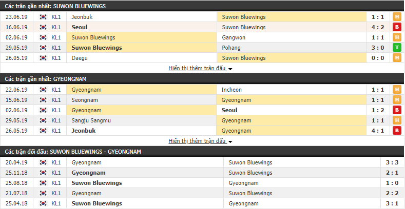 Nhận định, dự đoán Suwon Bluewings vs Gyeongnam 17h00, 29/06 (vòng 18 VĐQG Hàn Quốc)