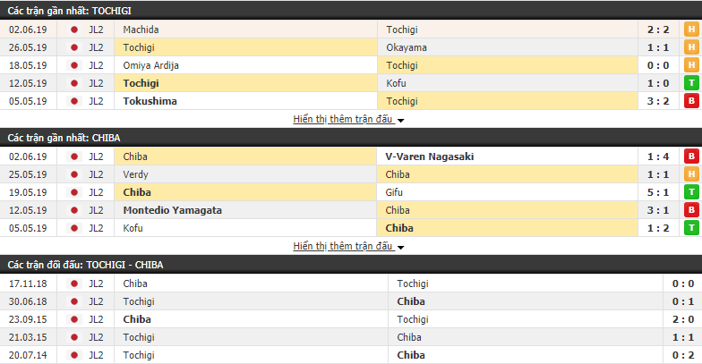 Nhận định, dự đoán Tochigi vs Ichihara Chiba 12h00, 09/06 (vòng 17 Hạng 2 Nhật Bản)