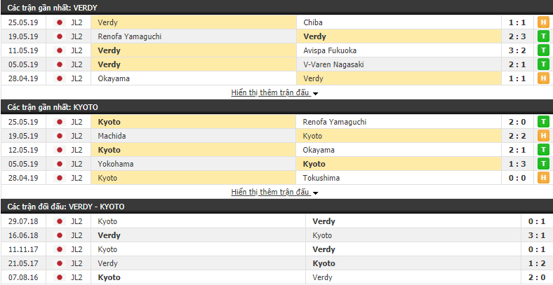 Nhận định, dự đoán Tokyo Verdy vs Kyoto Sanga 12h00, 02/06 (vòng 16 Hạng 2 Nhật Bản)