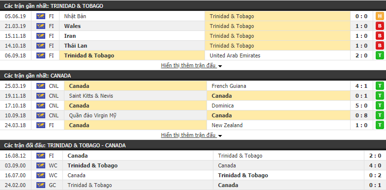 Nhận định, dự đoán Trinidad & Tobago vs Canada 03h00, 11/06 (Giao hữu quốc tế)