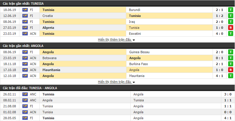 Nhận định, dự đoán Tunisia vs Angola 00h00, 25/06 (vòng bảng Cúp các QG châu Phi 2019)