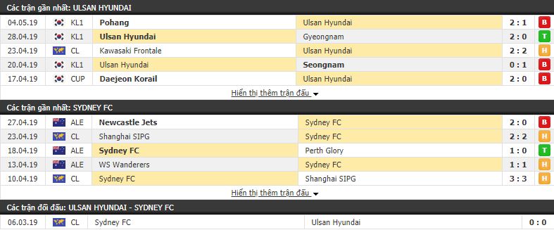 Nhận định, dự đoán Ulsan Hyundai vs Sydney 17h00, 07/05 (vòng bảng AFC Champions League)