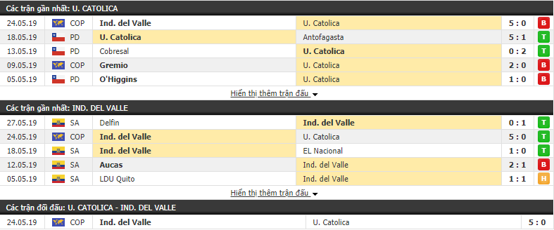 Nhận định, dự đoán Universidad Catolica vs Independiente del Valle 07h30, 31/05 (lượt về vòng 1/16 Copa Sudamericana)