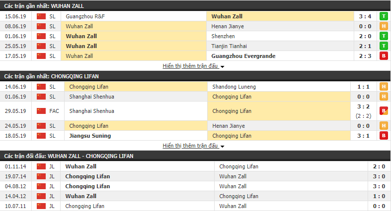 Nhận định, dự đoán Wuhan Zall vs Chongqing Lifan 18h35, 23/06 (vòng 14 VĐQG Trung Quốc)