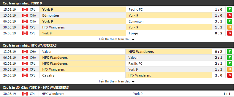 Nhận định, dự đoán York 9 vs HFX Wanderers 02h30, 23/06 (vòng 6 VĐQG Canada)