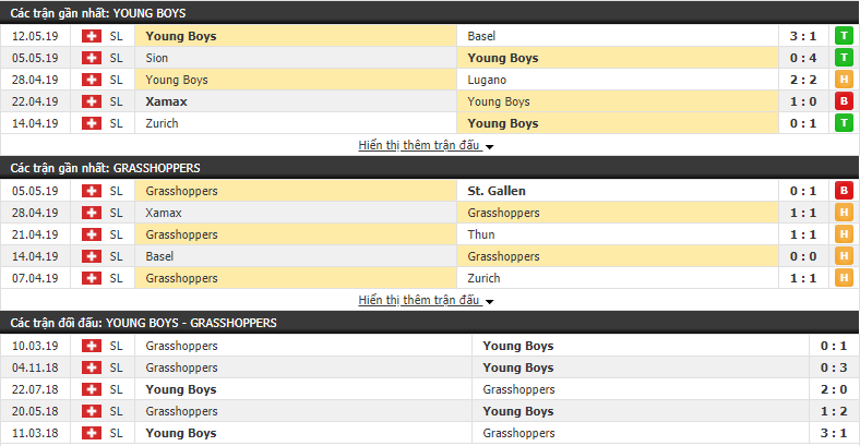 Nhận định, dự đoán Young Boys vs Grasshoppers 01h00, 17/05 (vòng 34 VĐQG Thụy Sỹ)