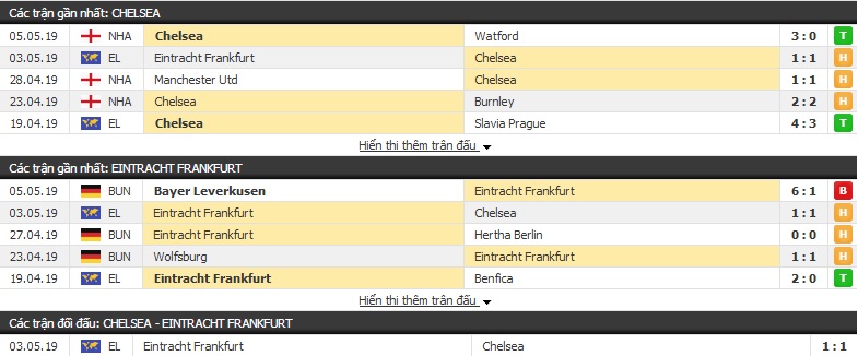 Soi kèo Chelsea vs Frankfurt 02h00, 10/05 (bán kết lượt về cúp C2)