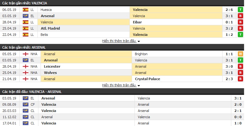 Soi kèo Valencia vs Arsenal 02h00, 10/05 (bán kết lượt về cúp C2)