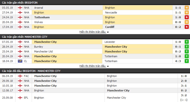 Nhận định, dự đoán Brighton vs Man City 21h00, 12/05 (vòng 38 Ngoại hạng Anh)
