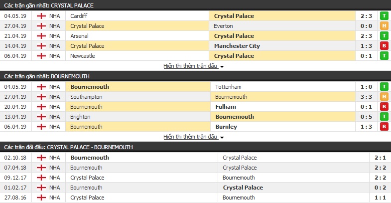 Nhận định, dự đoán Crystal Palace vs Bournemouth 21h00, 12/05 (vòng 38 Ngoại hạng Anh)