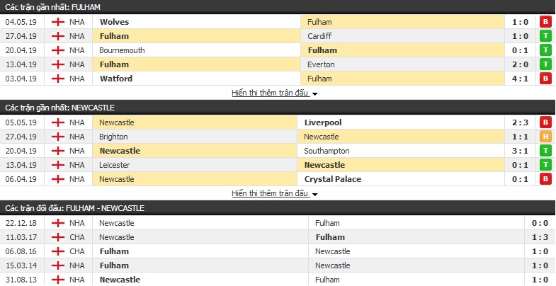 Soi kèo Fulham vs Newcastle 21h00, 12/05 (vòng 38 Ngoại hạng Anh)