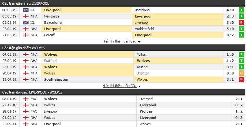 Soi kèo Liverpool vs Wolves 21h00, 12/05 (vòng 38 Ngoại hạng Anh)