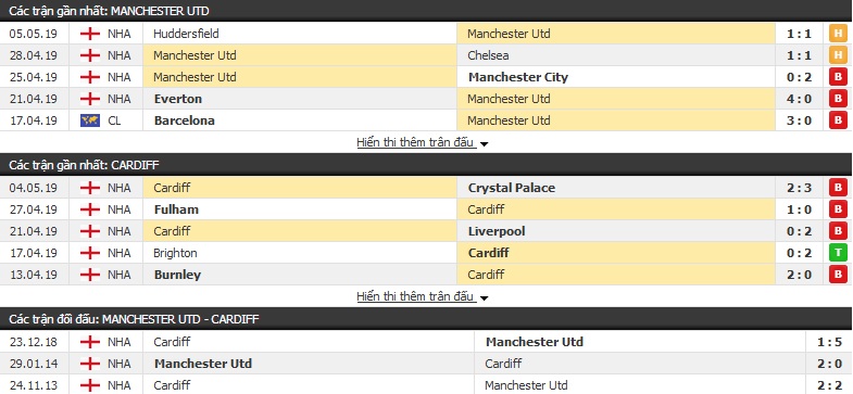 Nhận định, dự đoán MU vs Cardiff 21h00, 12/05 (vòng 38 Ngoại hạng Anh)