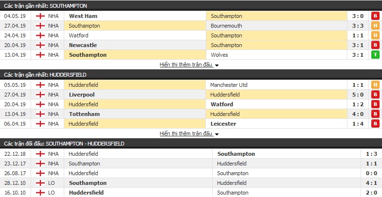Soi kèo Southampton vs Huddersfield 21h00, 12/05 (vòng 38 Ngoại hạng Anh)