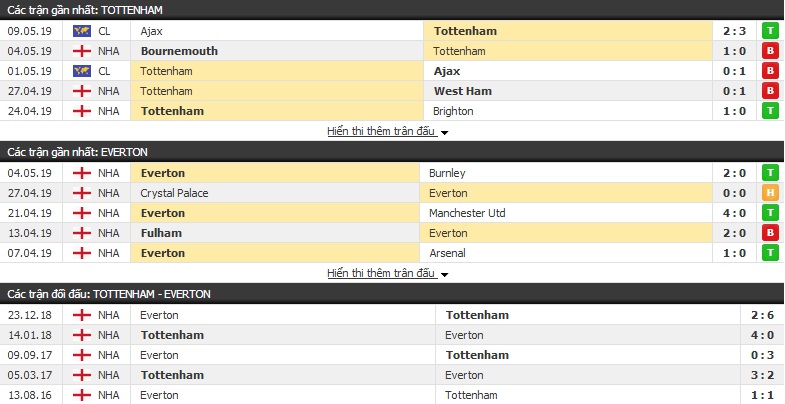 Soi kèo Tottenham vs Everton 21h00, 12/05 (vòng 38 Ngoại hạng Anh)