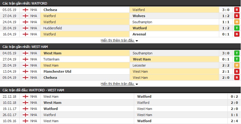 Soi kèo Watford vs West Ham 21h00, 12/05 (vòng 38 Ngoại hạng Anh)
