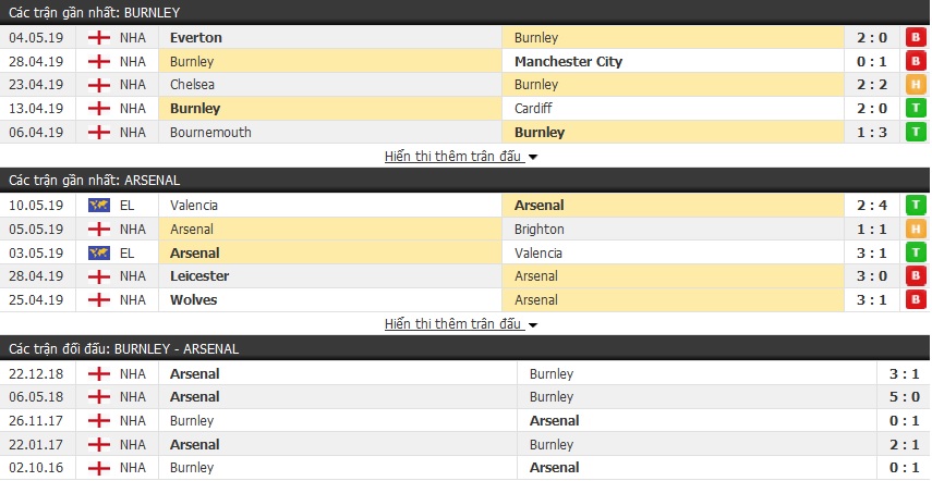 Nhận định Burnley vs Arsenal 21h00, 12/05 (vòng 38 Ngoại hạng Anh)